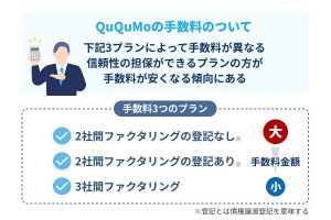 3社間ファクタリングだと手数料が0.7%で契約したケースも