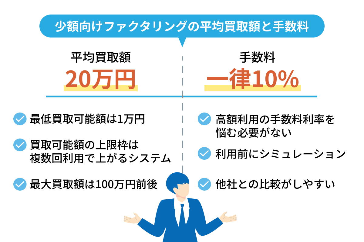 少額向けファクタリングの平均買取額はいくらなのか