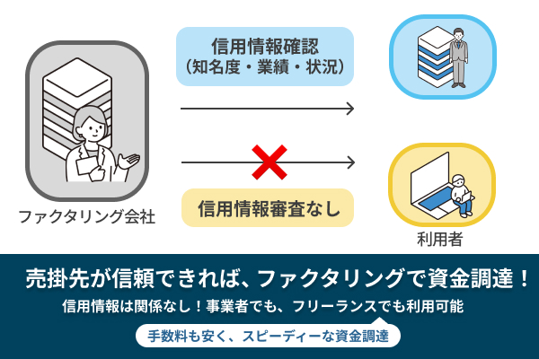 審査基準は取引先の信用力を説明したイラスト