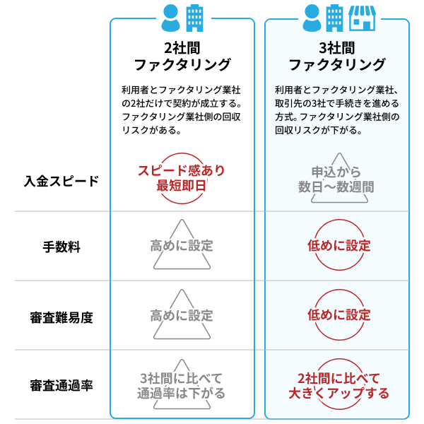 2社間ファクタリングと3社間ファクタリングの比較図