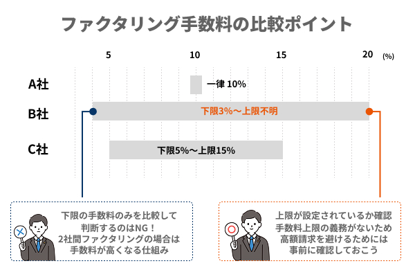 ファクタリングの手数料は下限ではなく上限を確認する