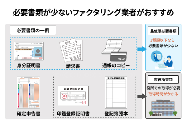 必要書類が少ないファクタリング業者のメリットを図解