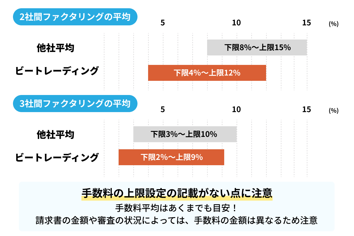 手数料の下限設定は業界最低水準の2%〜を説明したイラスト