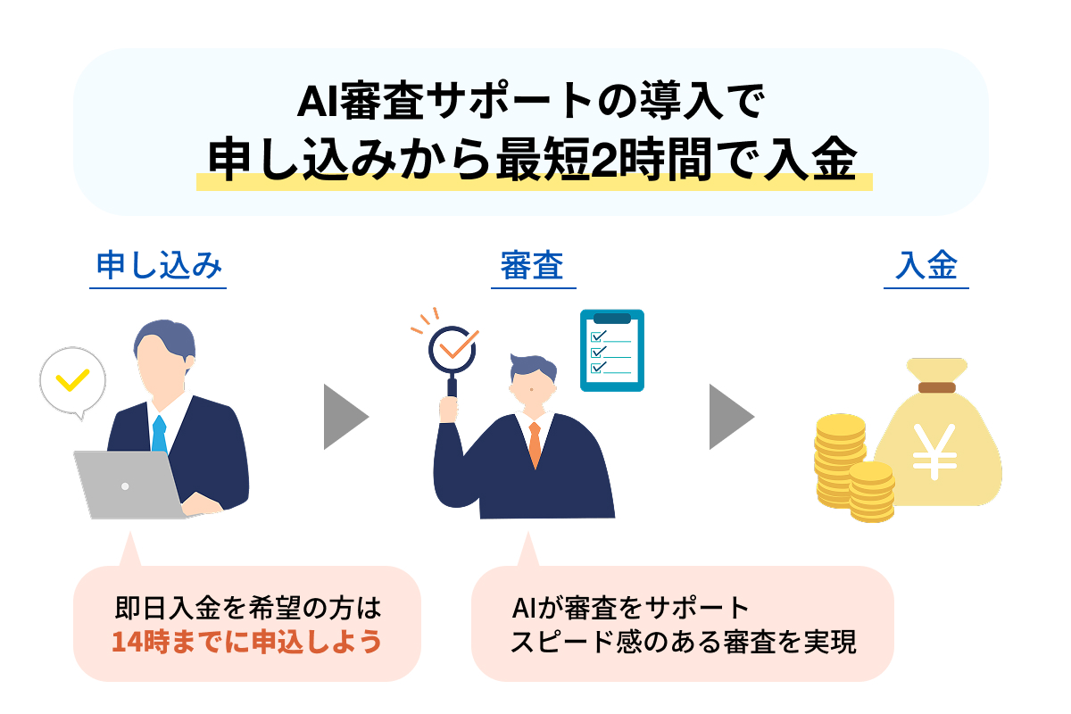 ビートレーディングが最短2時間で入金できることを説明したイラスト