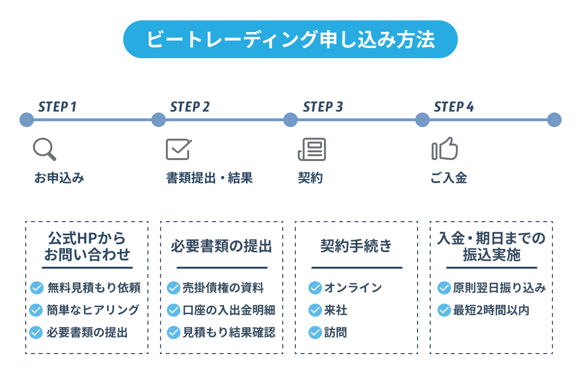 ビートレーディングのお申し込み方法を解説したイラスト