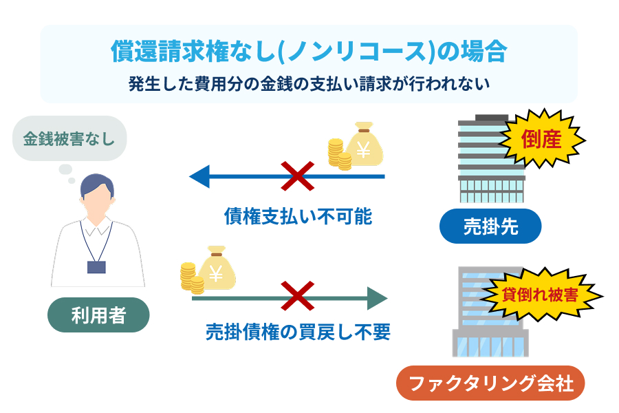 償還請求権なし(ノンリコース)なら支払い請求は行われない