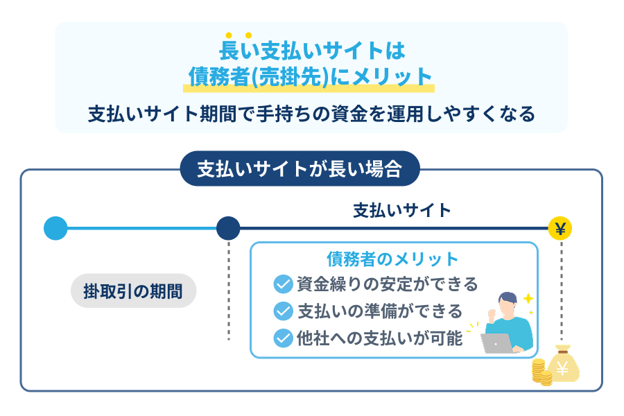 長い支払いサイトは手持ちの資金を運用しやすくなる債務者(売掛先)にメリットが大きい