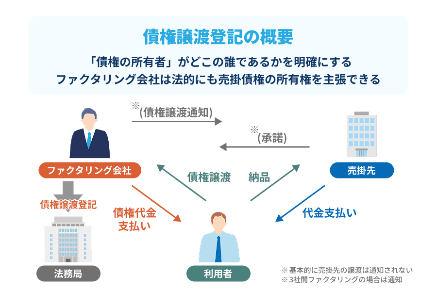 「債権譲渡登記」の概要と目的