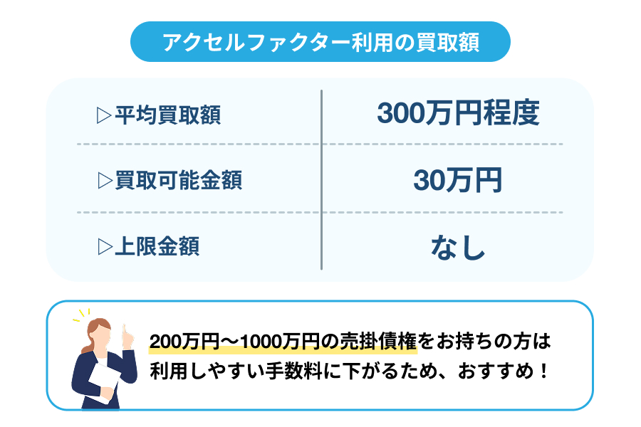 申込者の買取額について解説したイラスト