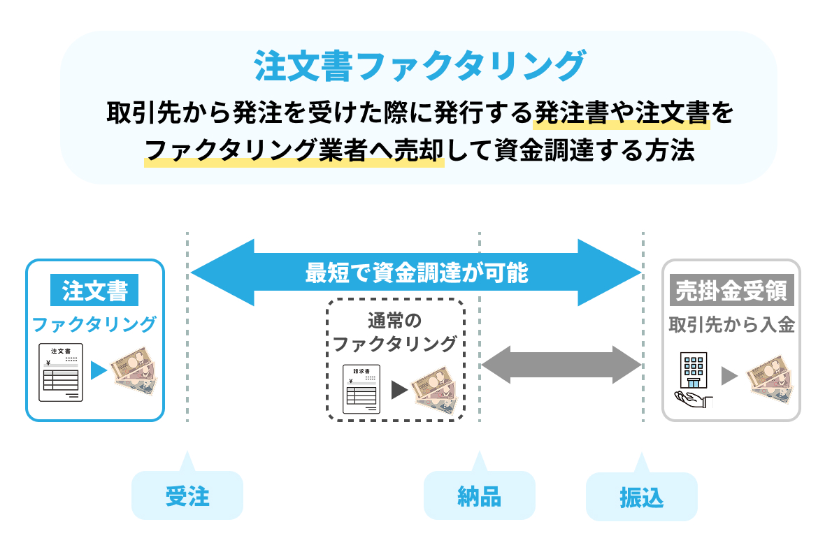 発注時に利用できる注文書ファクタリングに対応していることを説明したイラスト