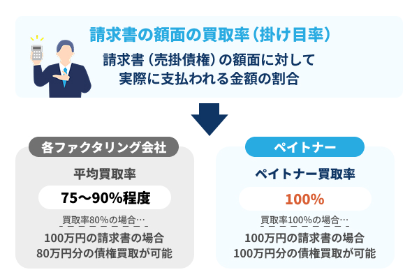 請求書の額面の買取率（掛け目）を解説したイラスト