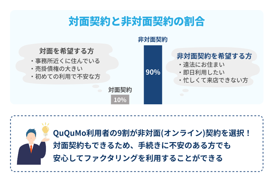 QuQuMoはお申し込み者の9割がオンライン契約を実施