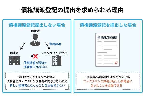 債権譲渡登記の提出を求められる理由を図解