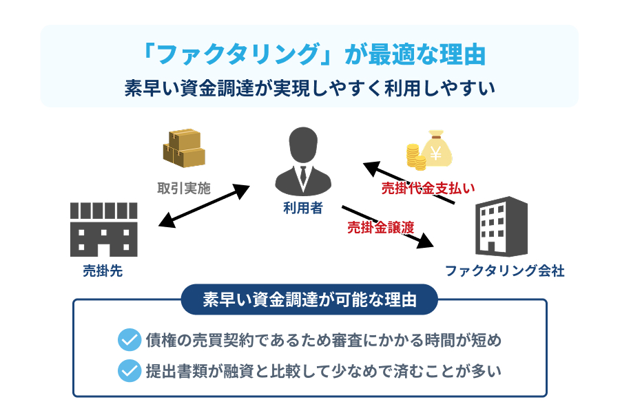 支払いサイトの負担軽減に「ファクタリング」が最適な理由