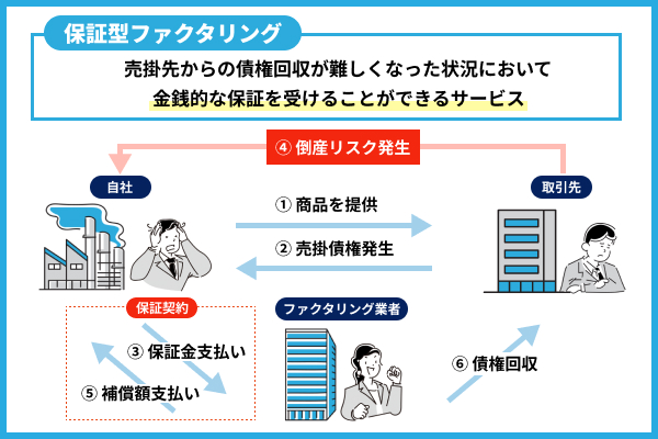 保証型ファクタリングの仕組み