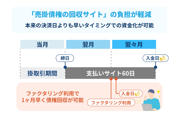 決済日前の現金化により「売掛債権の回収サイト」の負担が軽減できる