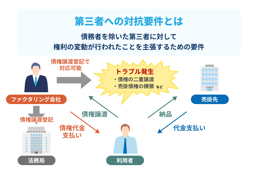 「第三者への対抗要件」を満たすことが債権譲渡登記の主な目的