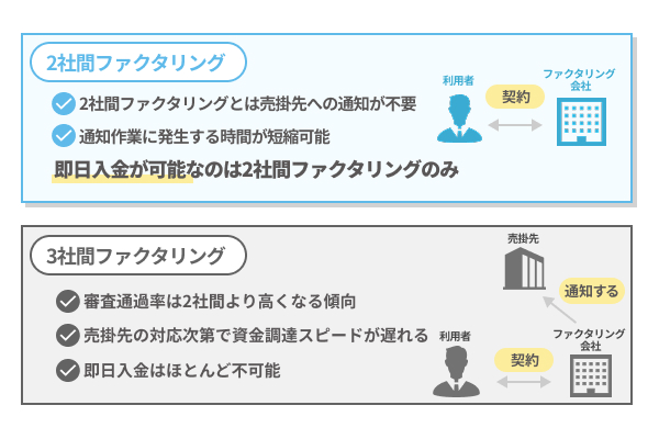 2社間ファクタリングの契約で即日入金が可能になる