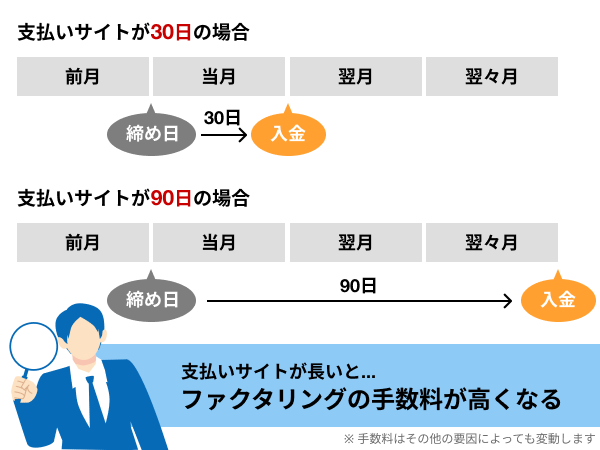 請求書の支払いサイトの長さによって手数料が変わる