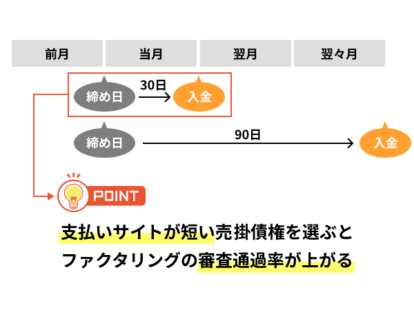 支払いサイトは短い売掛債権