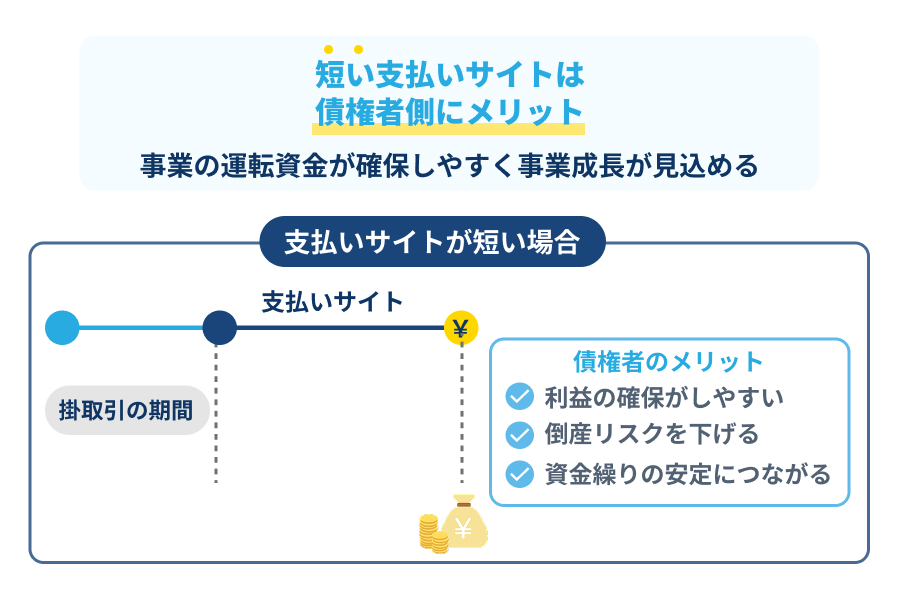 債権者側から見た支払いサイト(回収サイト)は短いほど運転資金が確保しやすい