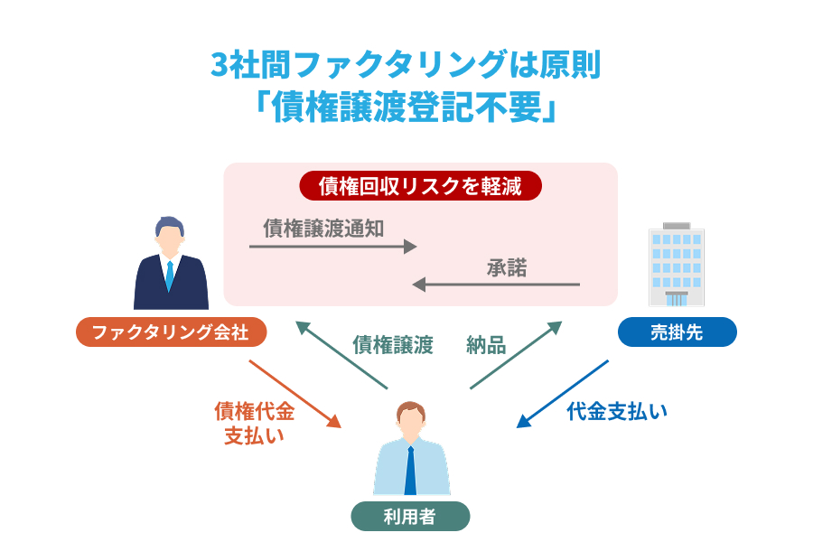 3社間ファクタリングは原則「債権譲渡登記不要」