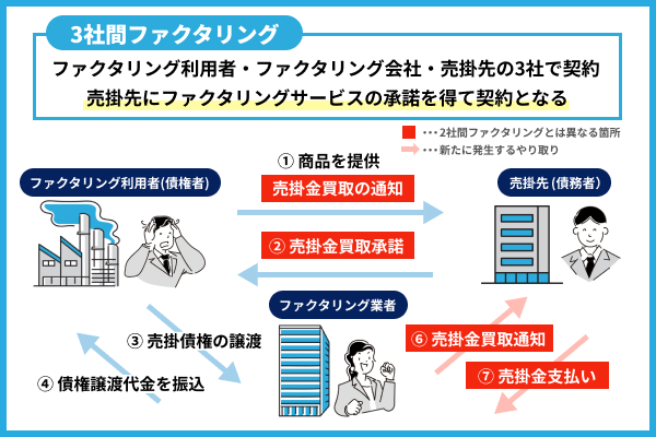 3社間ファクタリングの仕組み