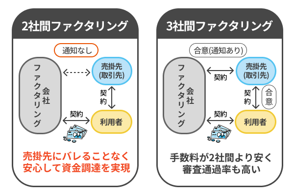 2社間ファクタリングと3社間ファクタリングを説明したイラスト