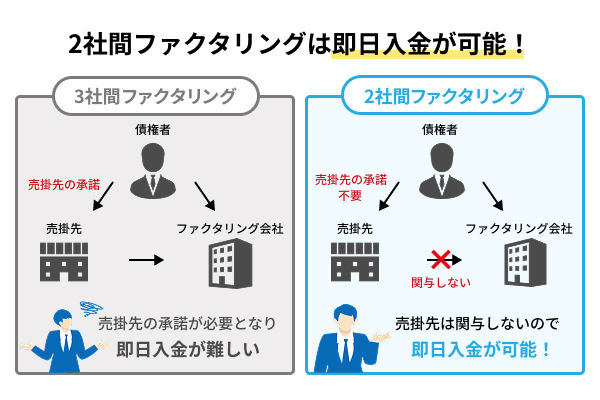 即日入金が可能な2社間ファクタリングを図解