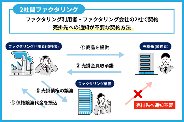 2社間ファクタリングは「売掛先への通知が不要な契約方法」