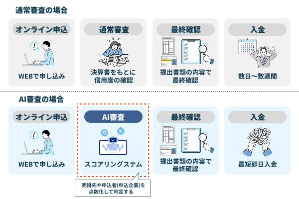AIによる高度なデータ分析で精密な与信評価を実現する仕組み