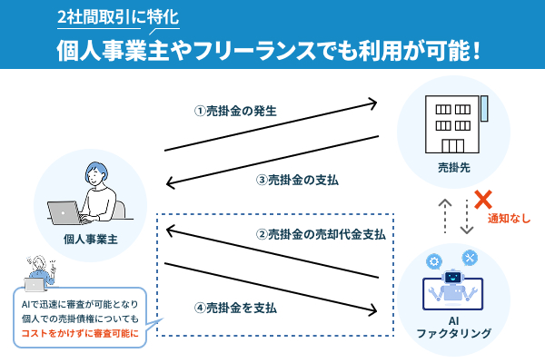 2社間取引に特化し個人事業主やフリーランスでも利用が可能