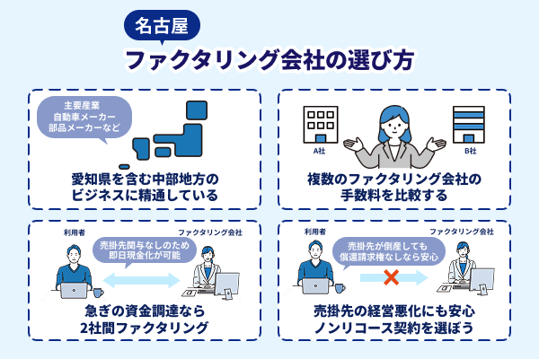 名古屋のファクタリング会社の選び方を説明したイラスト