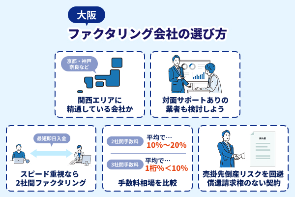 大阪のファクタリング会社の選び方を説明したイラスト