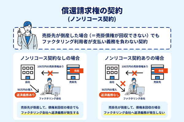 ノンリコース契約を説明したイラスト
