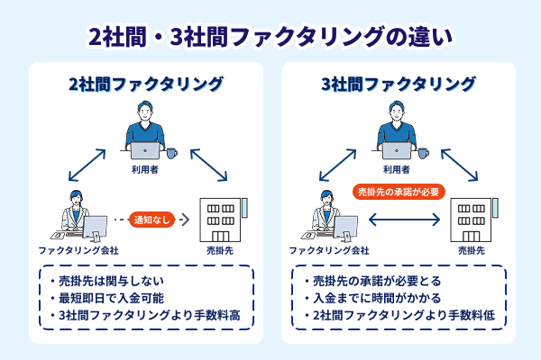 2社間ファクタリングと3社間ファクタリングの違いを説明したイラスト
