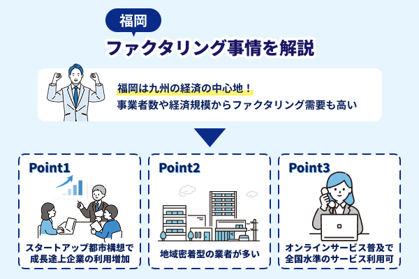 福岡のファクタリング事情を解説したイラスト
