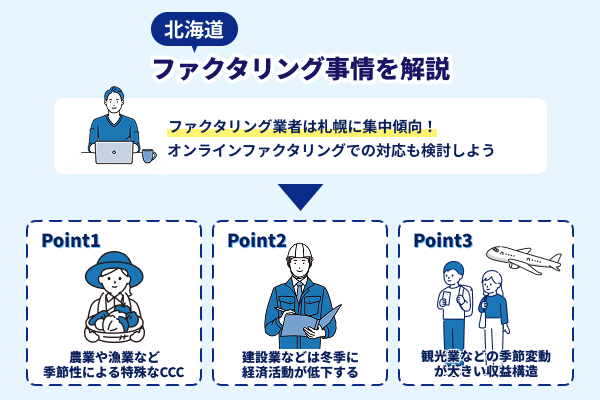北海道のファクタリング事情を解説したイラスト