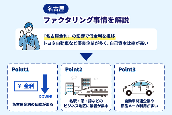 名古屋のファクタリング事情を解説したイラスト