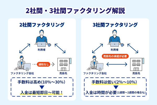 2社間・3社間ファクタリングの違いを説明したイラスト
