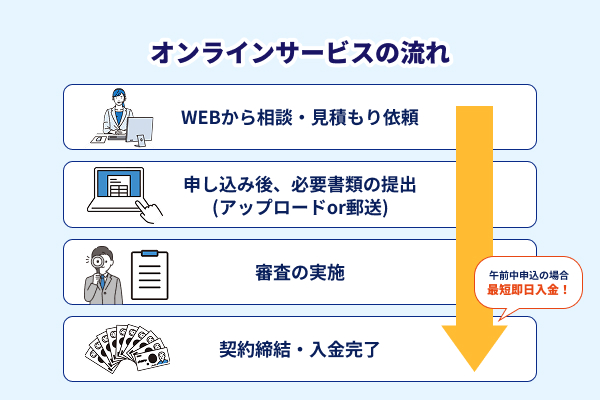 オンラインファクタリングサービスの流れを説明したイラスト