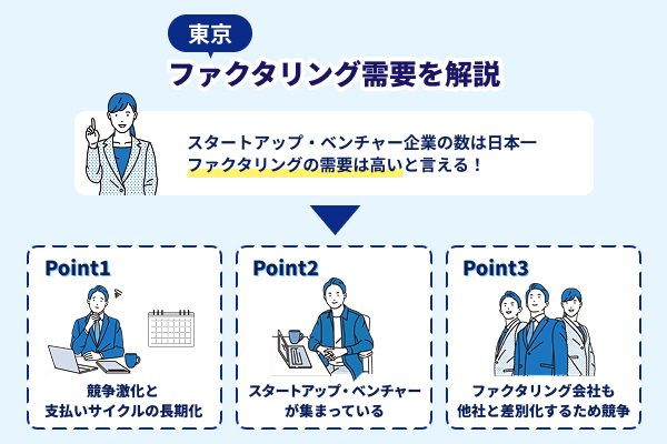 東京のファクタリング需要を解説したイラスト