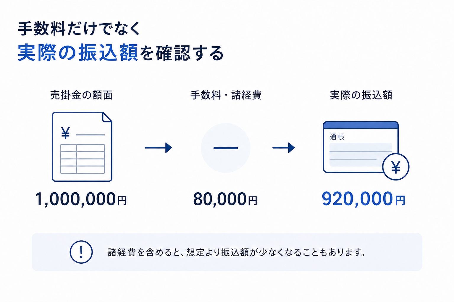実際の振込額