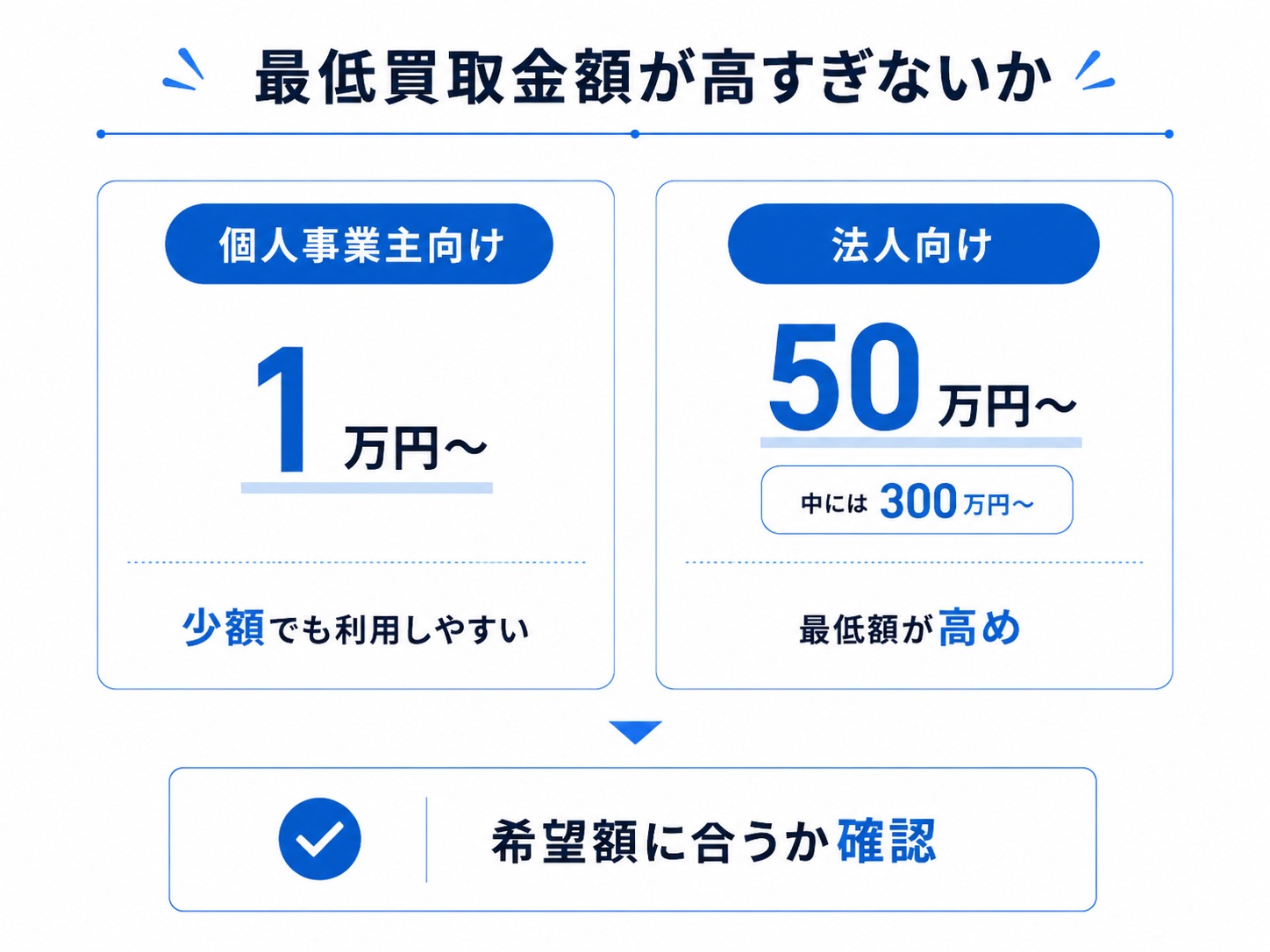 最低買取金額