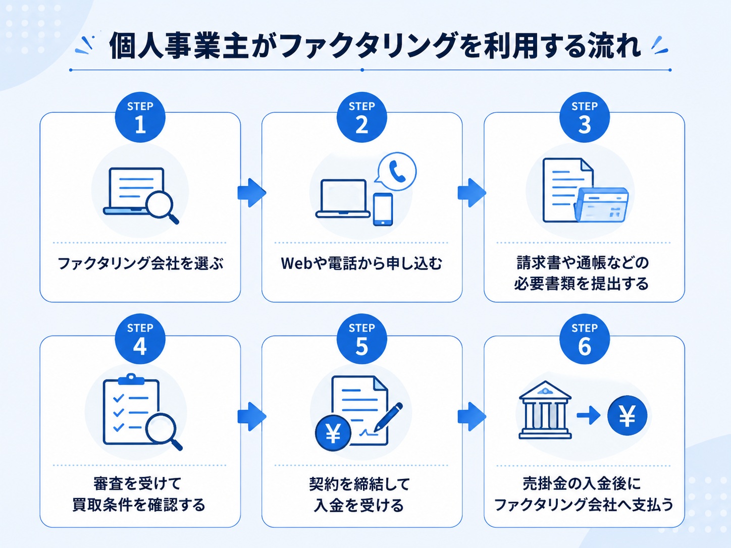 個人事業主がファクタリングを利用する流れ